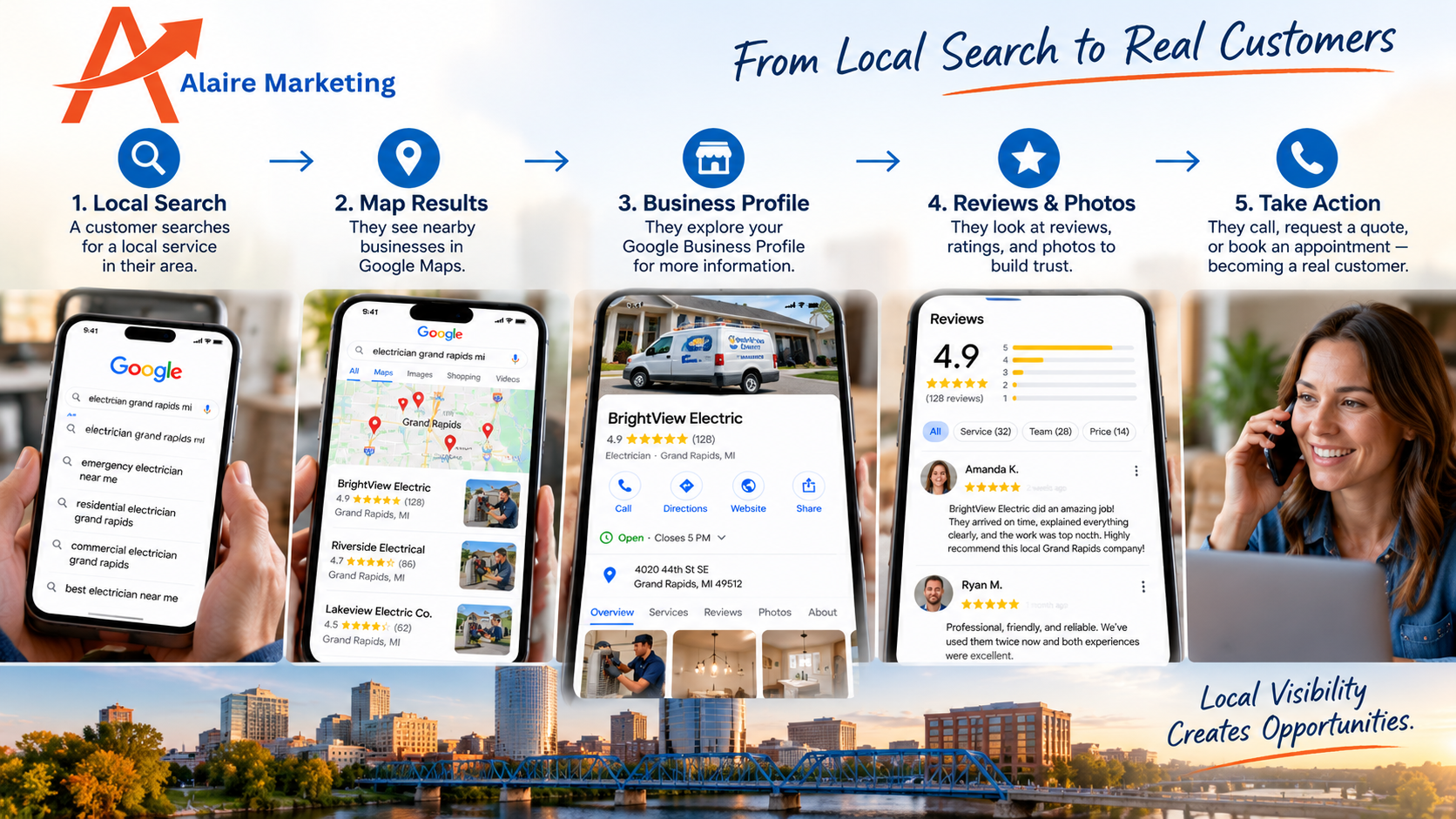 showing local search, Google Maps listing, business profile, reviews, and customer phone call.