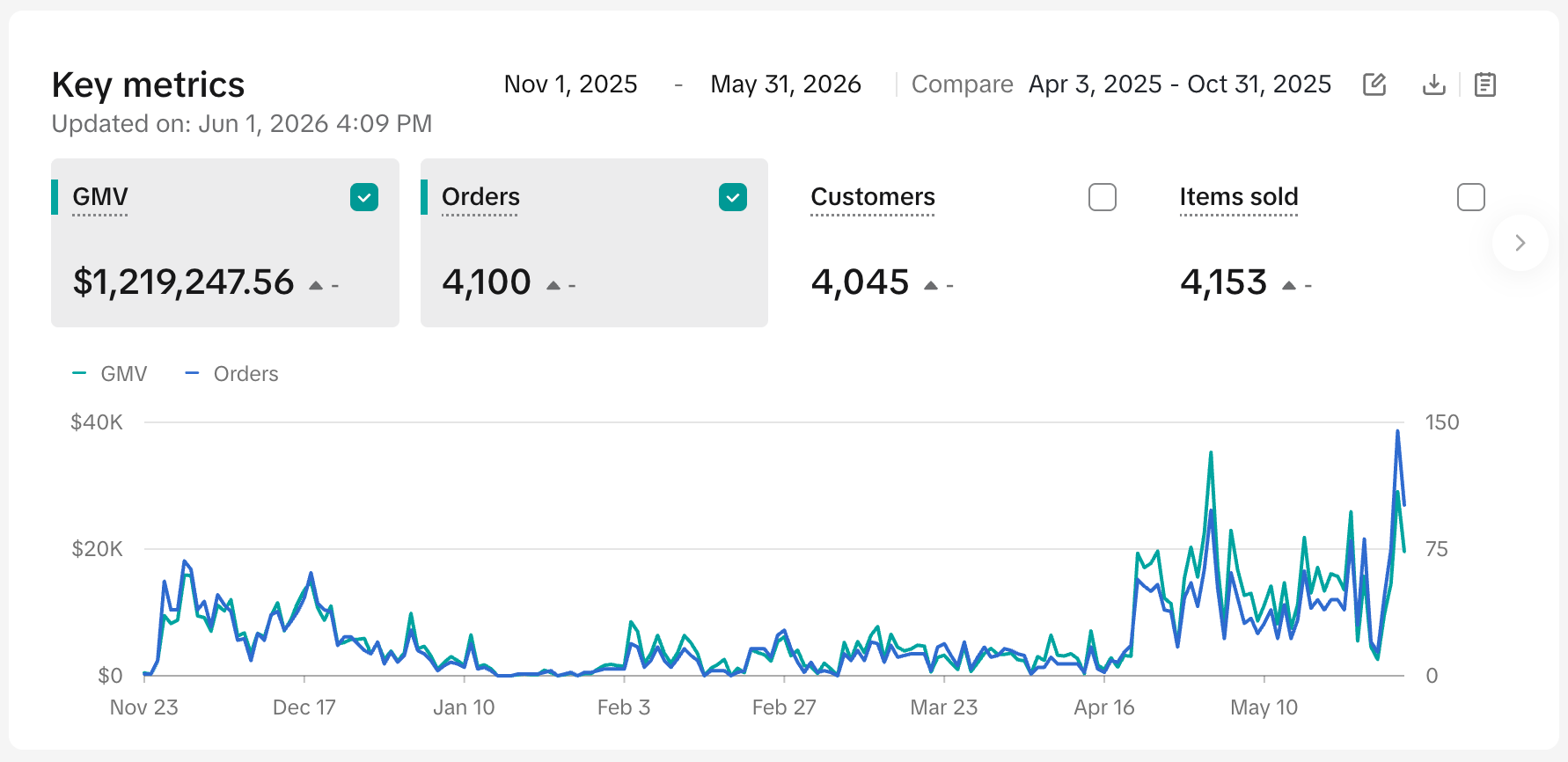 iRobot Campaign Growth Chart