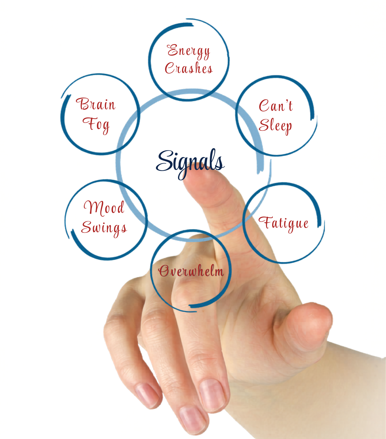 A diagram showing symptoms like brain fog, energy crashes, mood swings, etc. representing that symptoms are signals our body sends us.