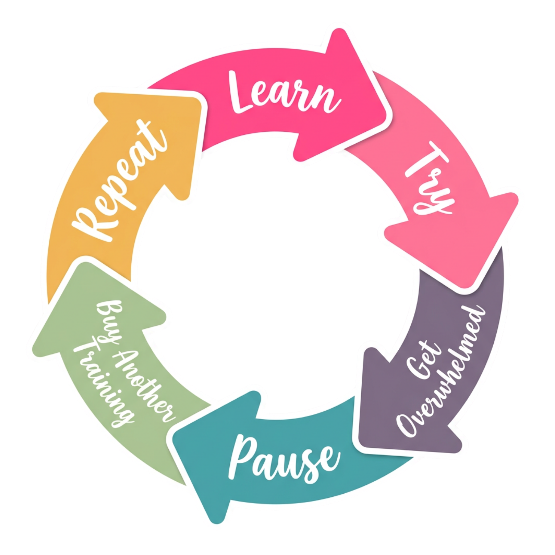 The course-buying loop: learn, try, get overwhelmed, pause, buy another training, repeat — a cycle that keeps course creators stuck instead of launching.