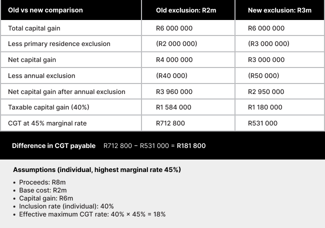 Primary residence CGT exclusion: R2m vs R3m Primary residence CGT exclusion: R2m vs R3m