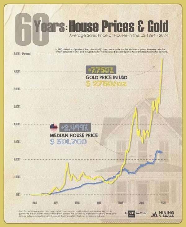 Median home price measured in ounces of gold chart