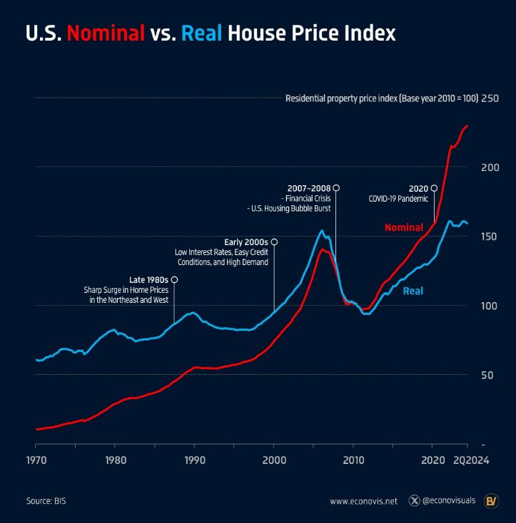 Median US home price chart showing housing market growth since 1970