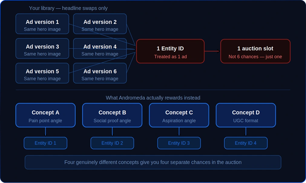 Ad version walkthrough
