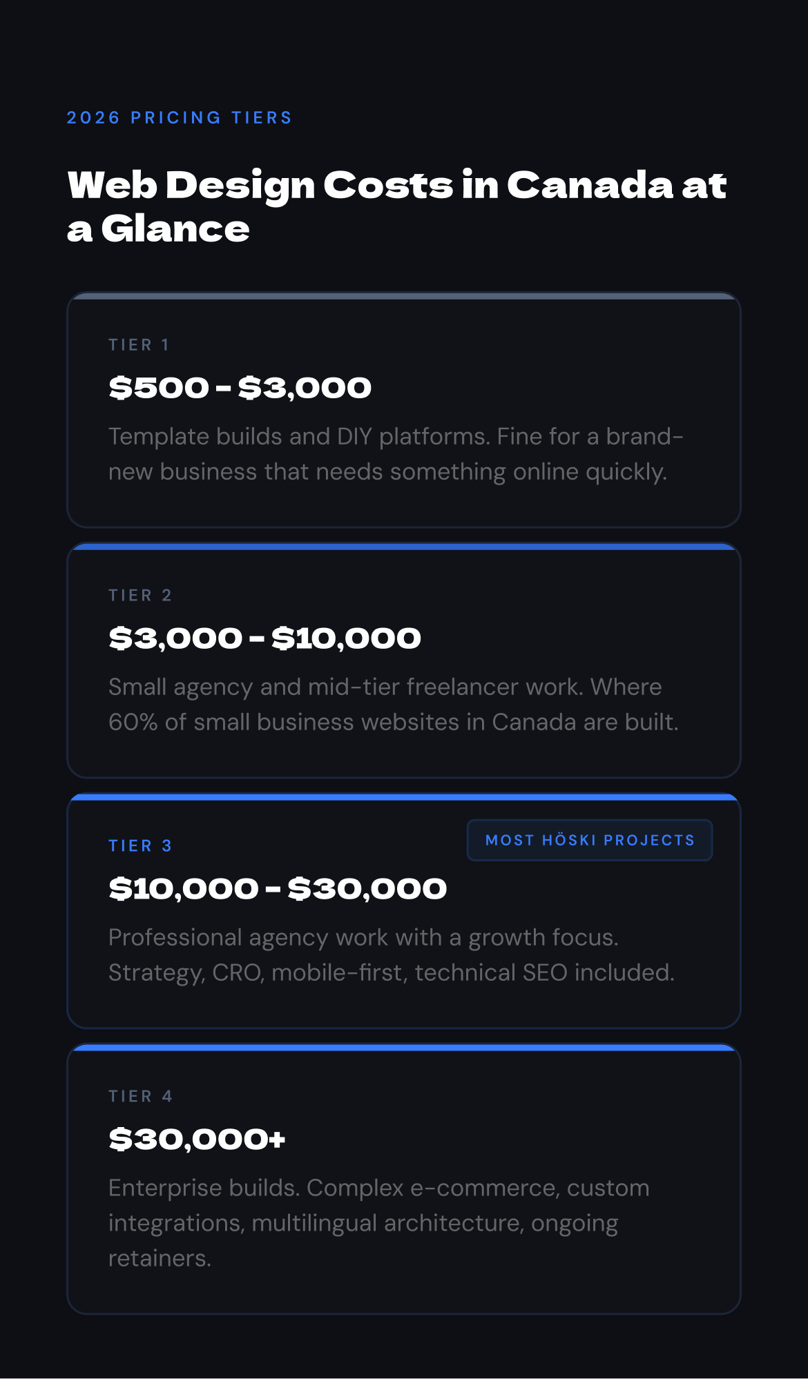 2026 web design pricing tiers in Canada at a glance