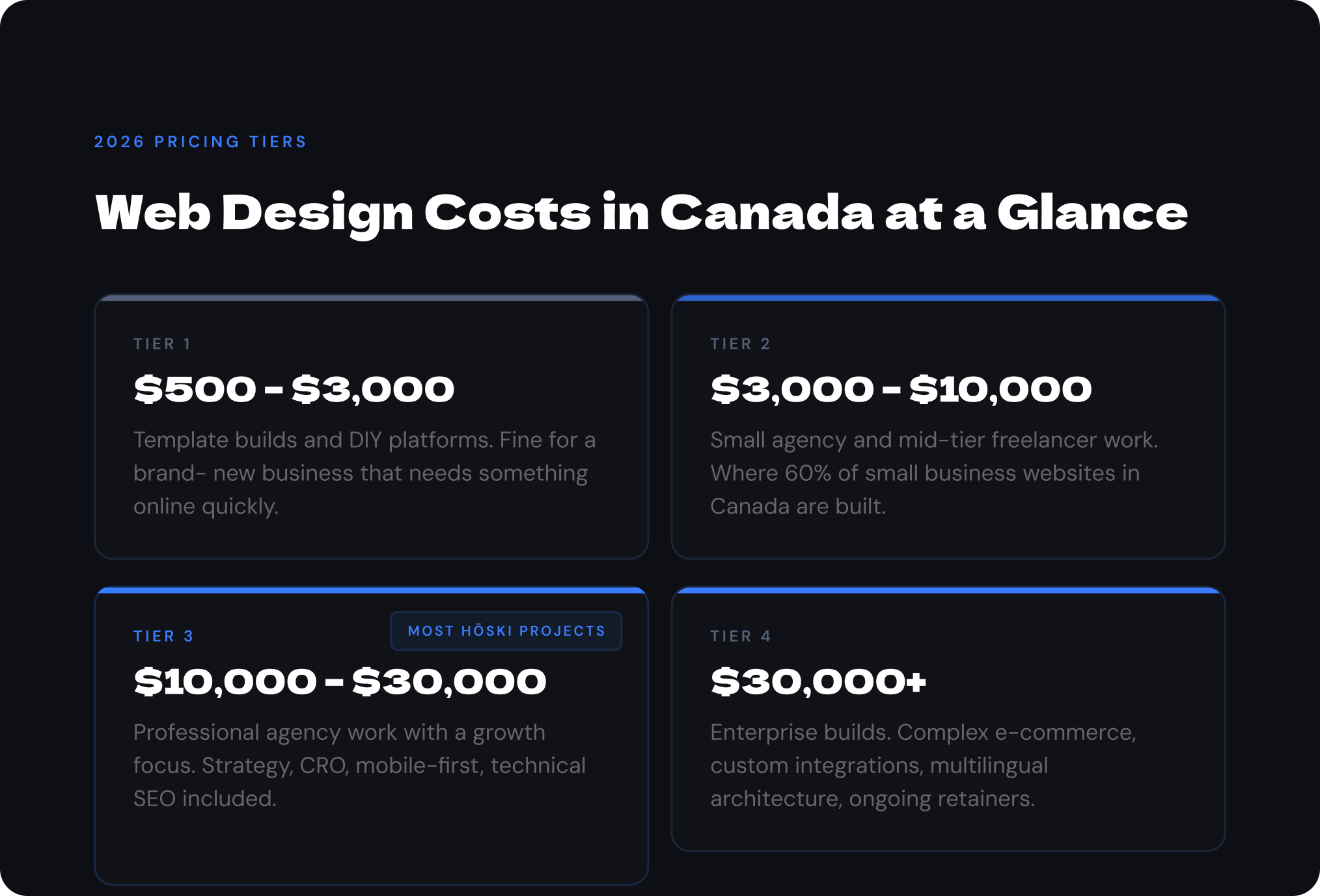 2026 web design pricing tiers in Canada at a glance