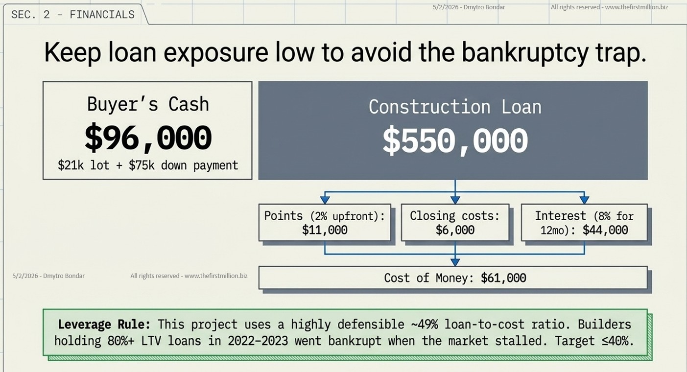 Buyer's Cash $96,000 vs Construction Loan $550,000" capital stack Buyer's Cash $96,000 vs Construction Loan $550,000" capital stack