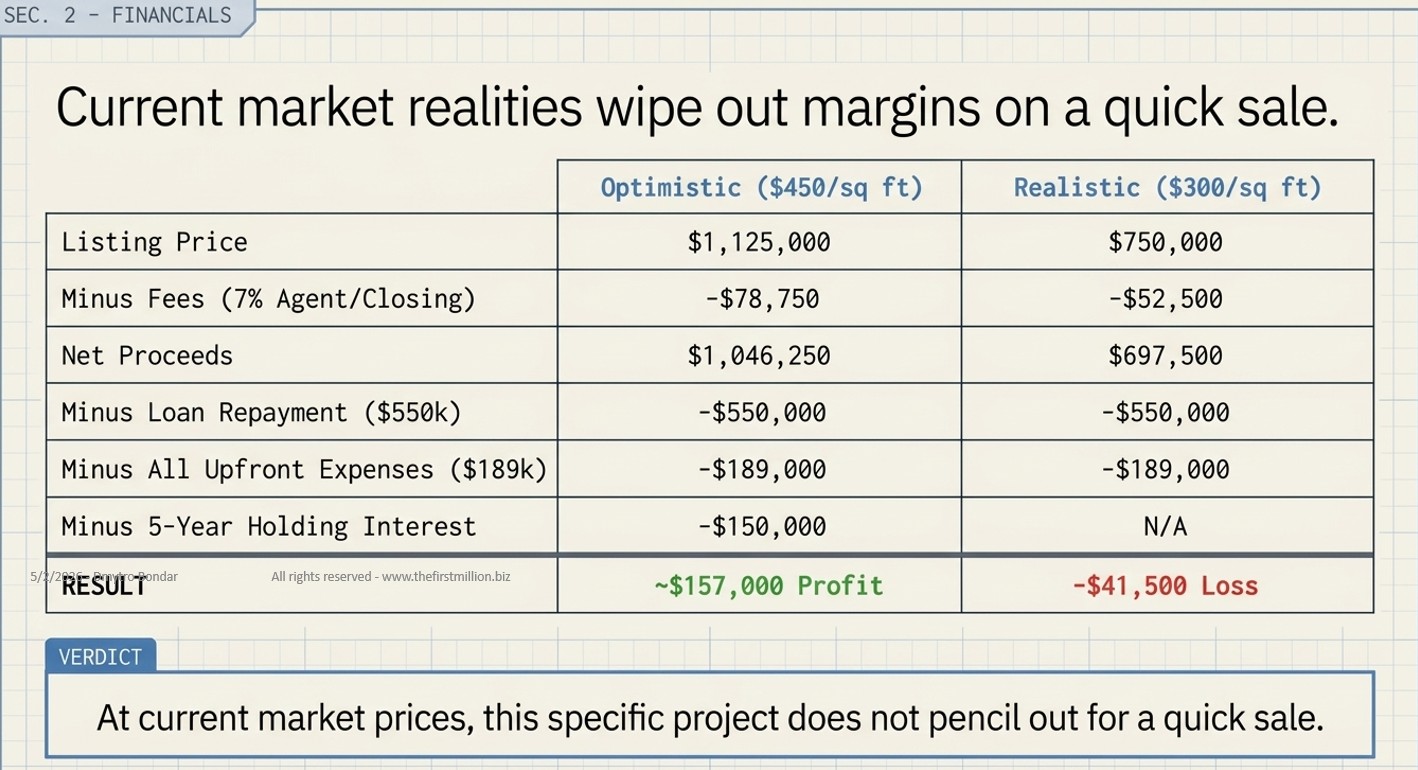 Builders Optimistic vs Realistic P&L table ending in "+$157,000 Profit" vs "-$41,500 Loss. Builders Optimistic vs Realistic P&L table ending in "+$157,000 Profit" vs "-$41,500 Loss.