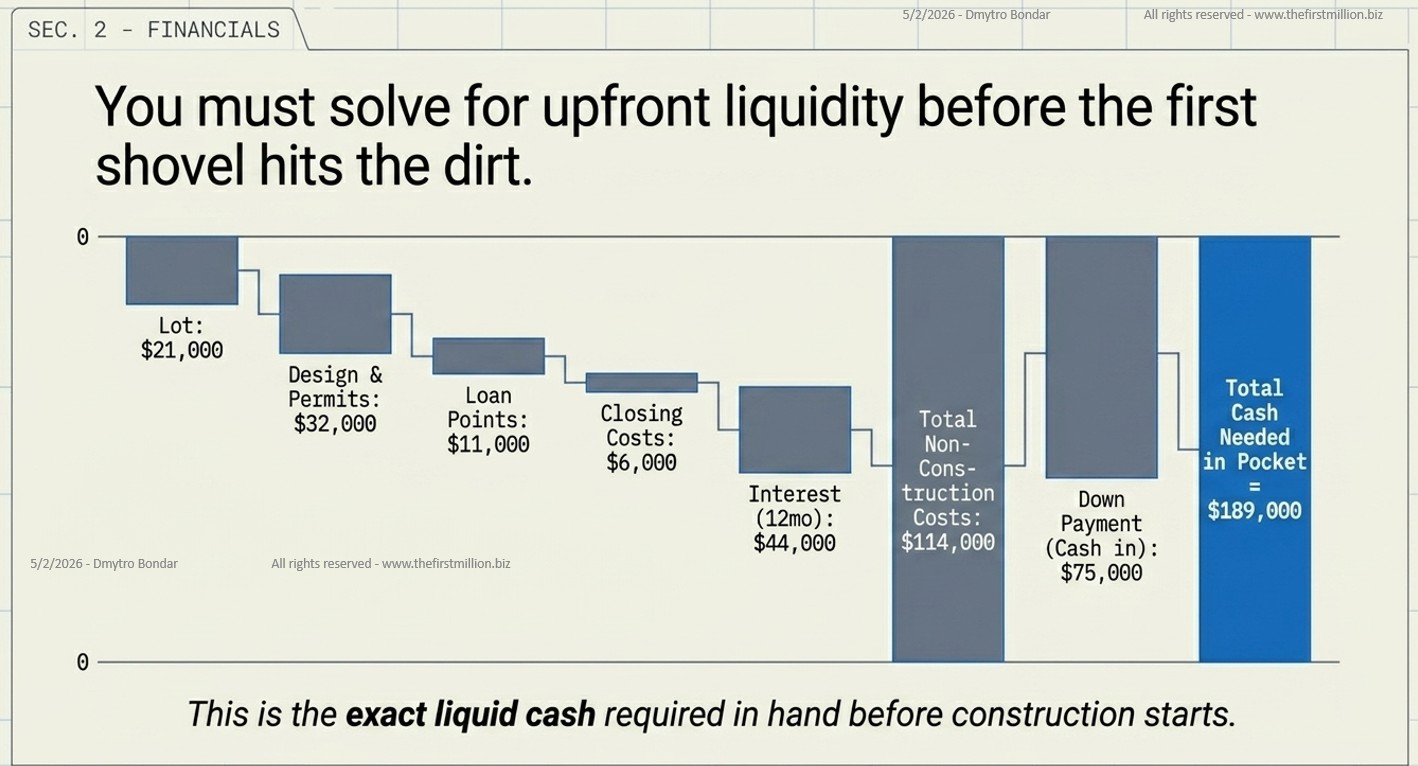 Total Cash Needed in Pocket that every builder must have before a construction loan received Total Cash Needed in Pocket that every builder must have before a construction loan received