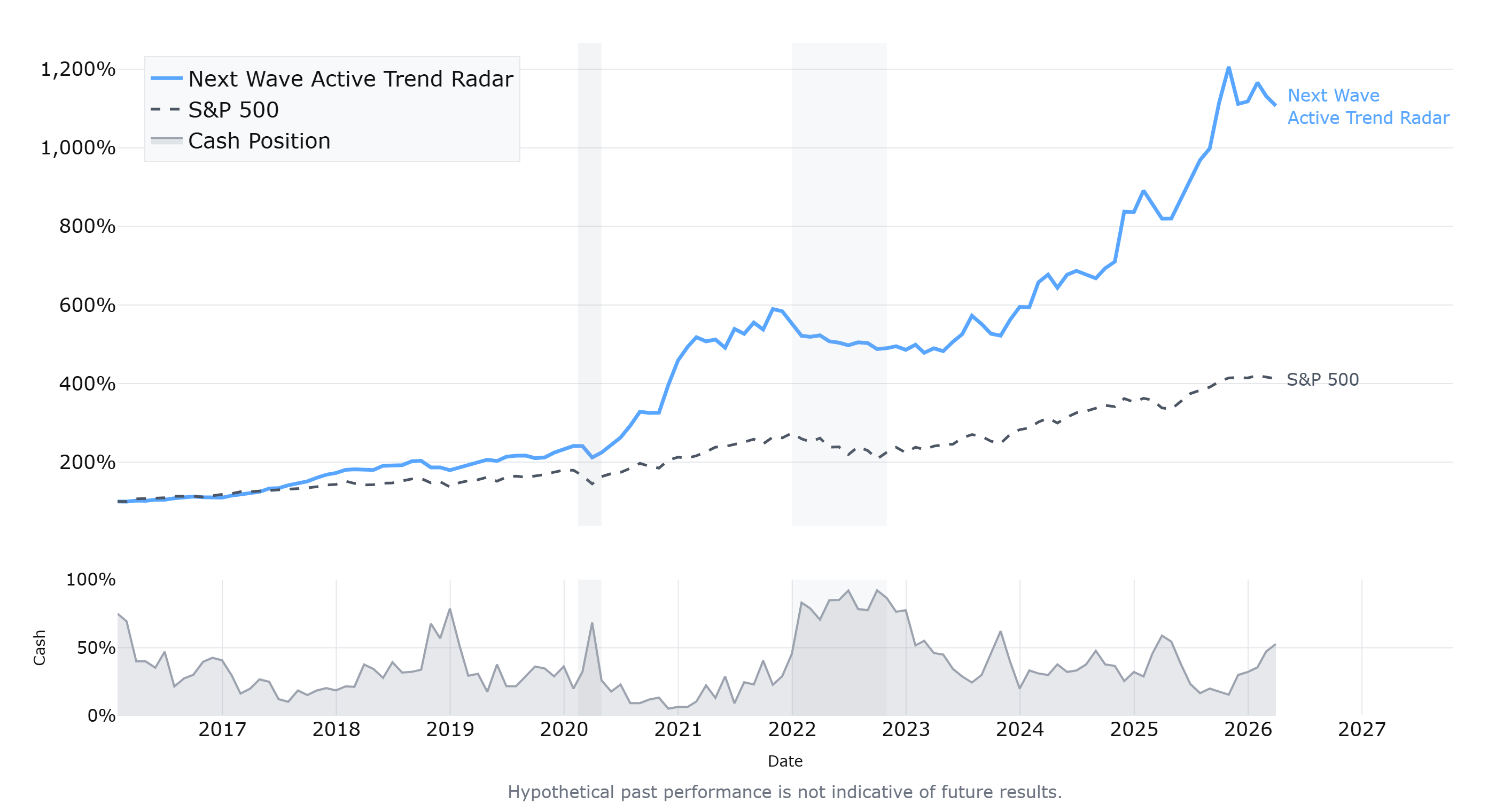 Next Wave Watchlist vs S&P 500 Performance Chart