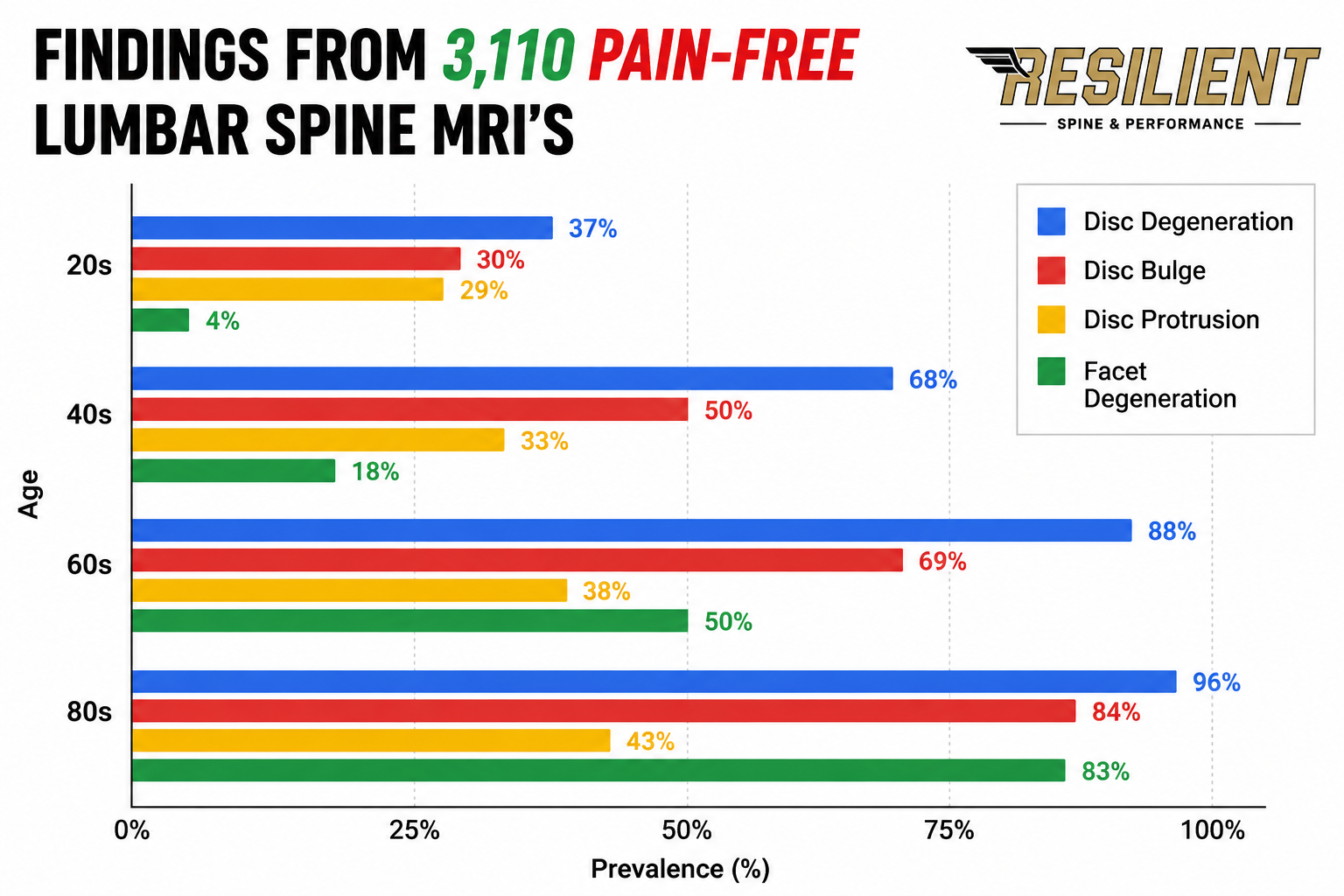 Graph illustrating the prevalence of lumbar spine MRI findings by age in asymptomatic adults, including disc degeneration, disc bulges, disc protrusions, and facet joint degeneration, based on the Brinjikji et al. systematic review.