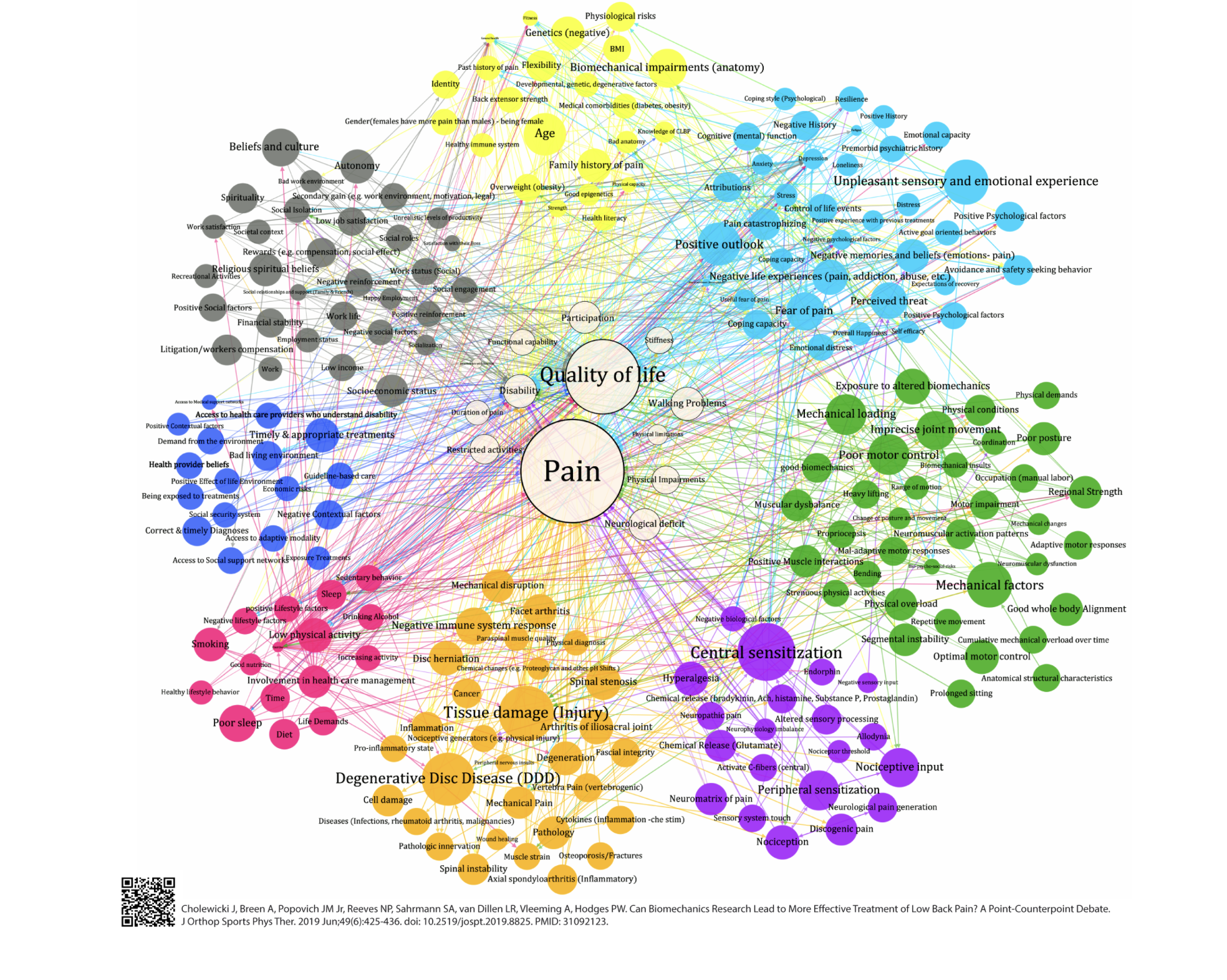 Network diagram illustrating the biopsychosocial model of pain, showing how pain is influenced by interconnected biological, mechanical, neurological, psychological, social, lifestyle, and healthcare factors rather than tissue damage alone. Network diagram illustrating the biopsychosocial model of pain, showing how pain is influenced by interconnected biological, mechanical, neurological, psychological, social, lifestyle, and healthcare factors rather than tissue damage alone.