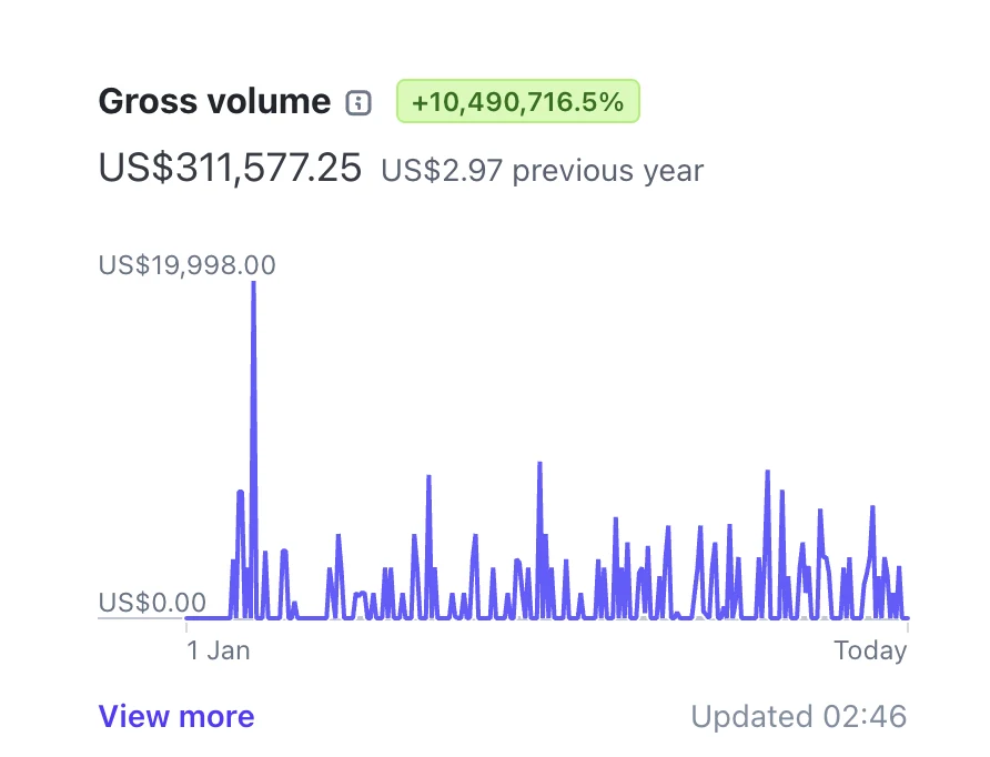 311k Gross Volume proof