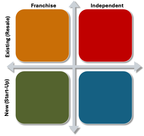 The Four Investment Vehicles Matrix