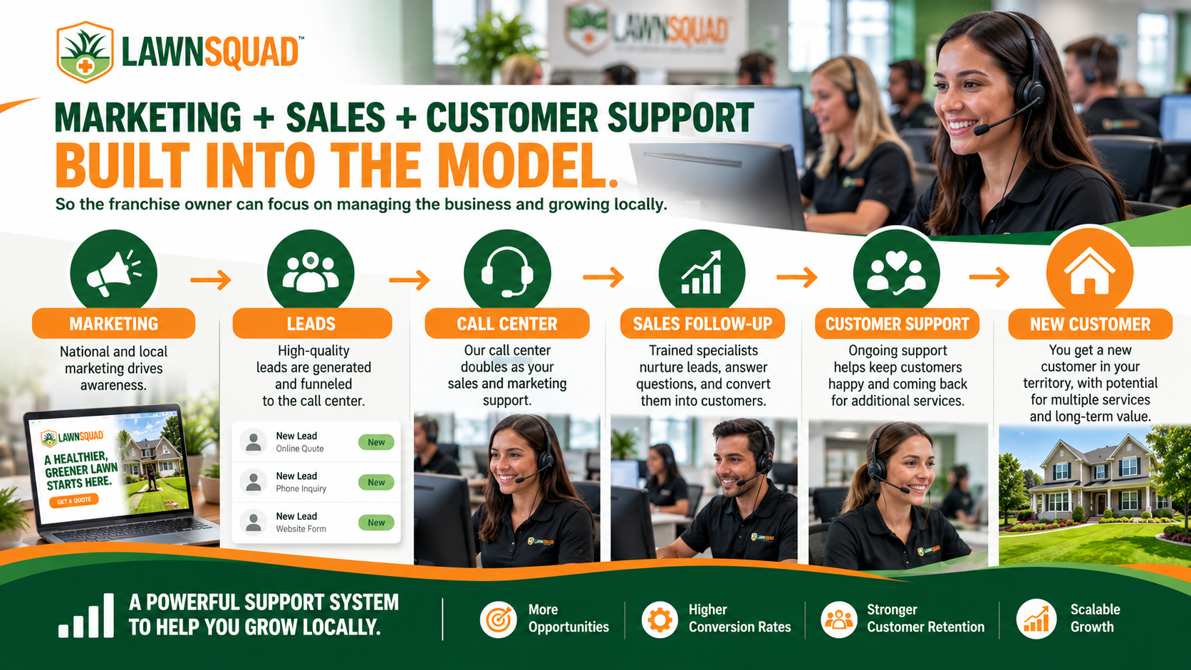 Lawn Squad Franchise provides a marketing, sales and customer service powerhouse