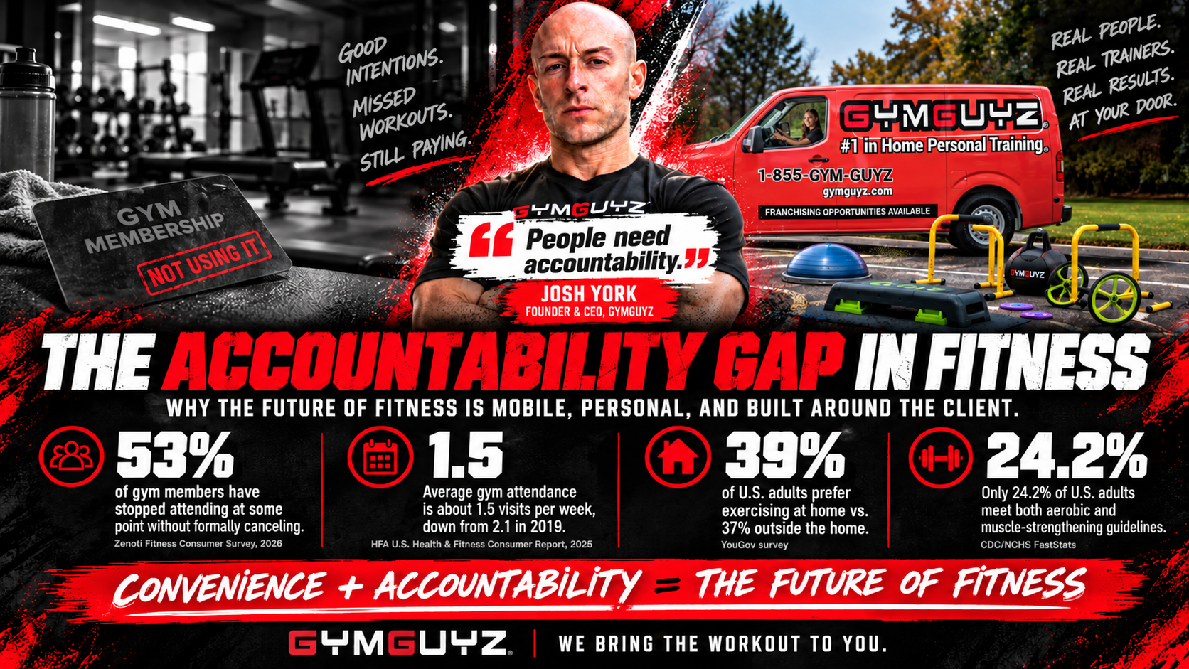 Most gym members end up giving up after some time. GYMGUYZ overcomes this issue by bringing the gym to the person's home or location.