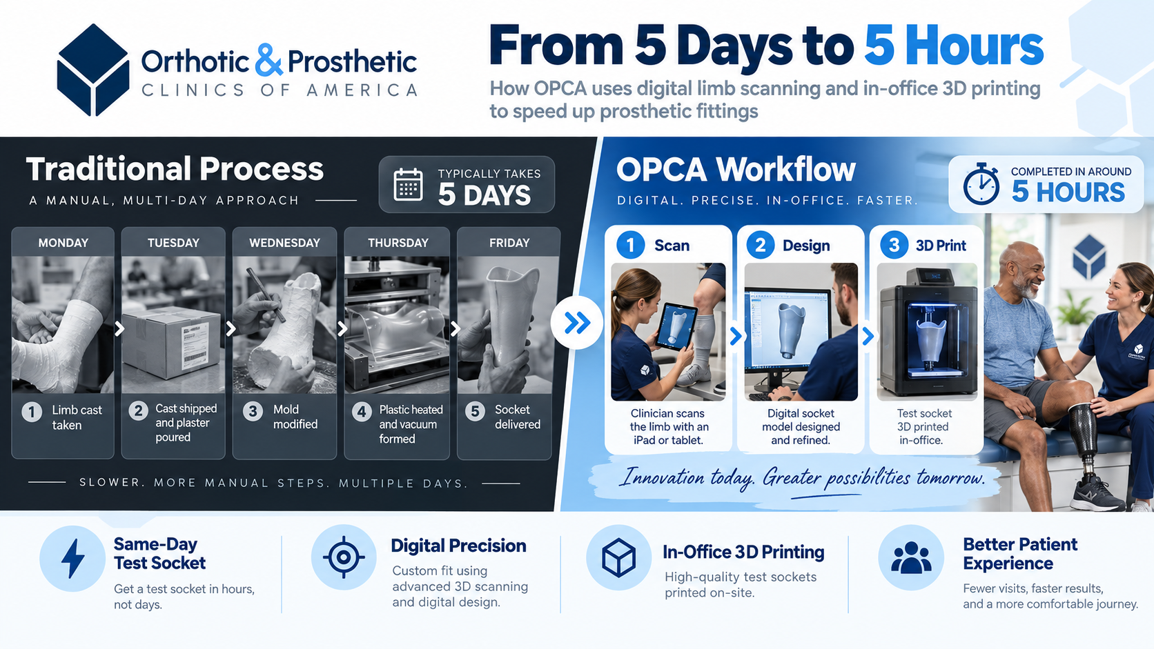 OPCA has developed 3D printing technology that significantly reduces the time for a patient to get their prosthesis produced. 