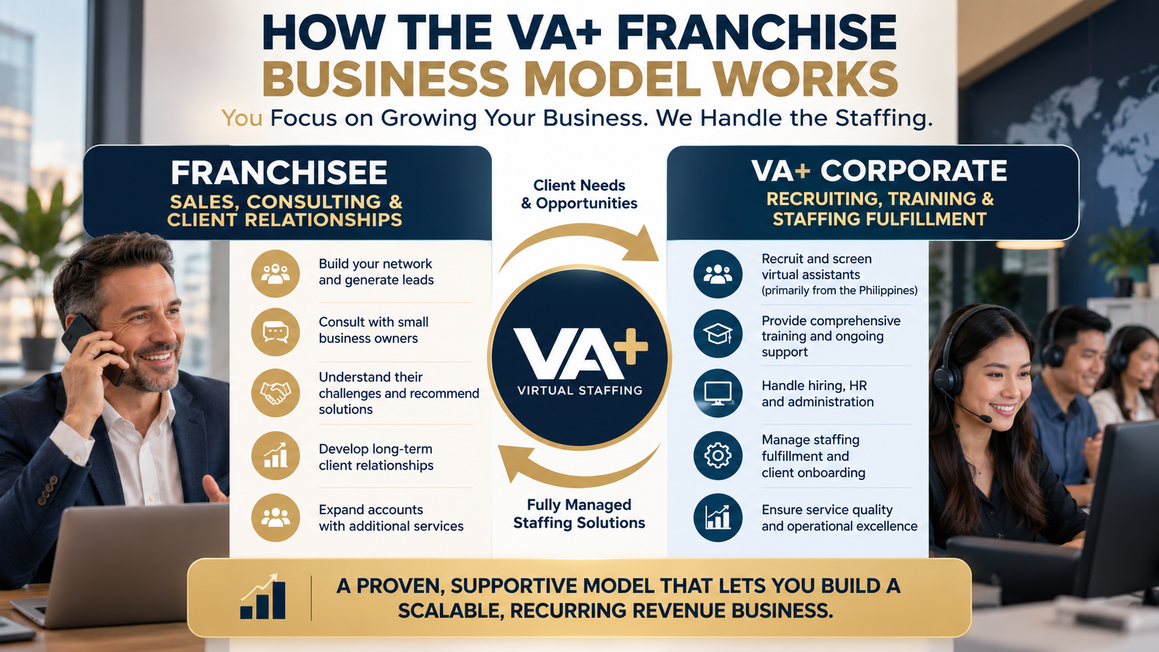 VA+ Franchise Owners can rely on the franchisor to recruit, train and fulfill virtual assistant needs, for their clients VA+ Franchise Owners can rely on the franchisor to recruit, train and fulfill virtual assistant needs, for their clients