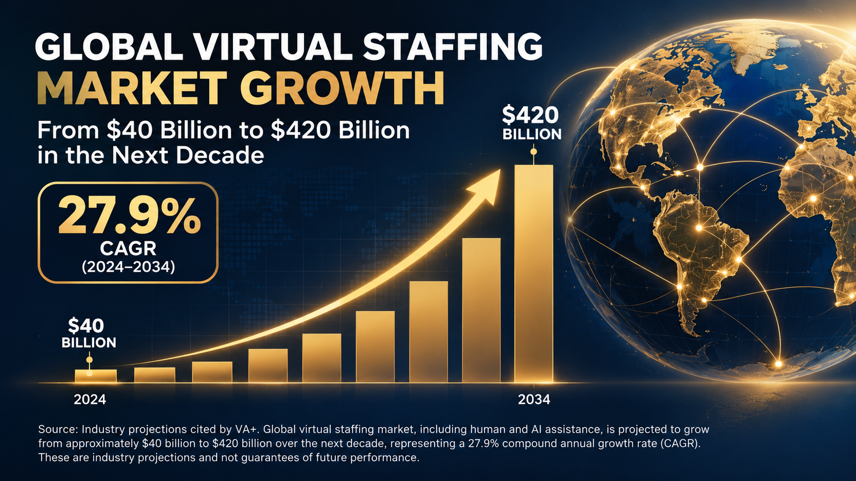 The virtual staffing and AI agents industry is booming The virtual staffing and AI agents industry is booming