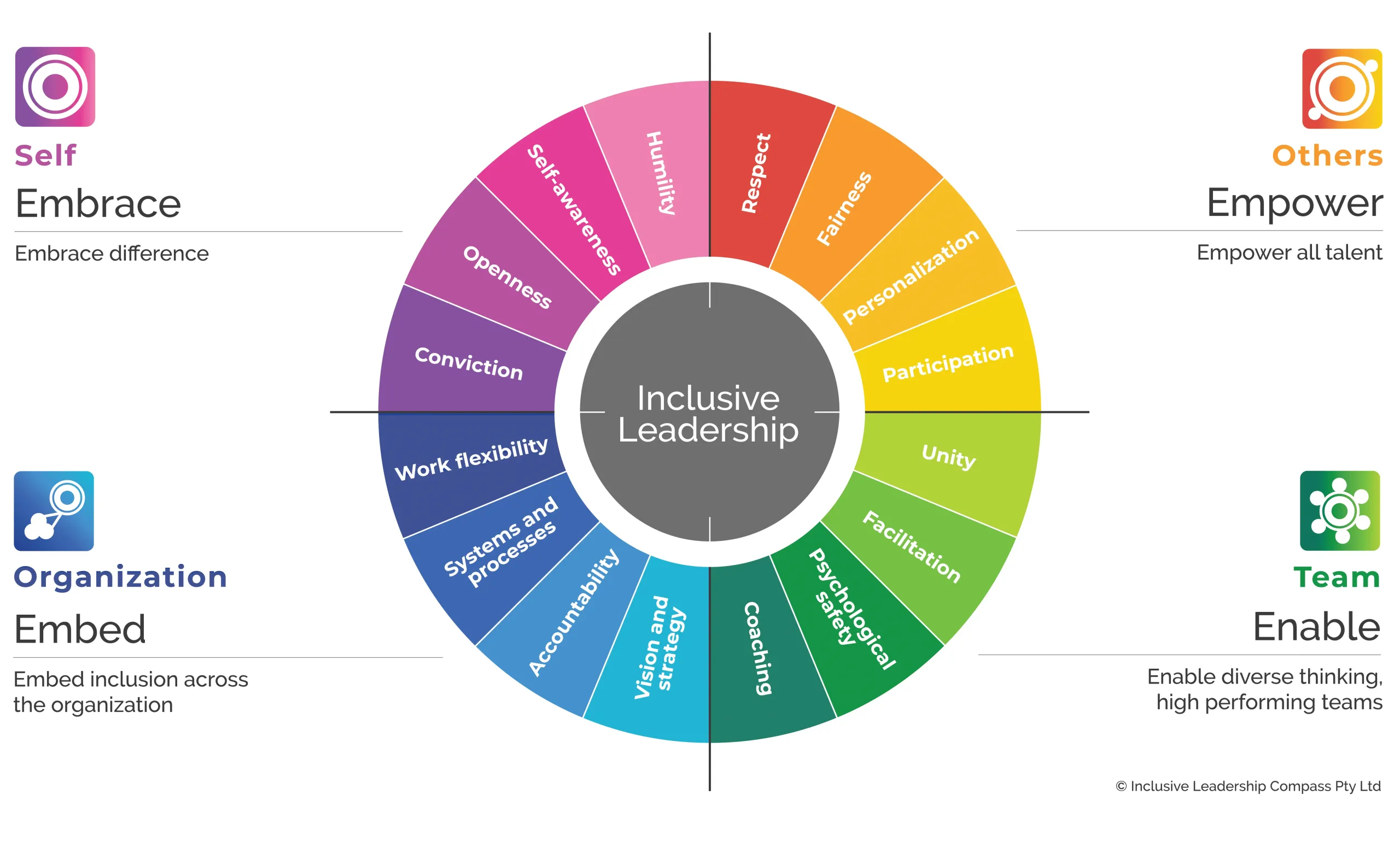 Inclusive Leadership Compass Framework