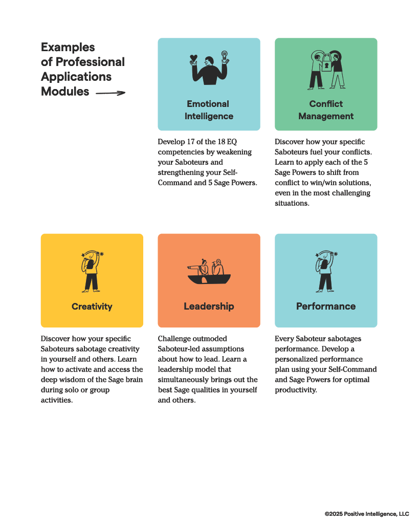 Overview of Positive Intelligence® application modules designed to improve workplace performance and focus.