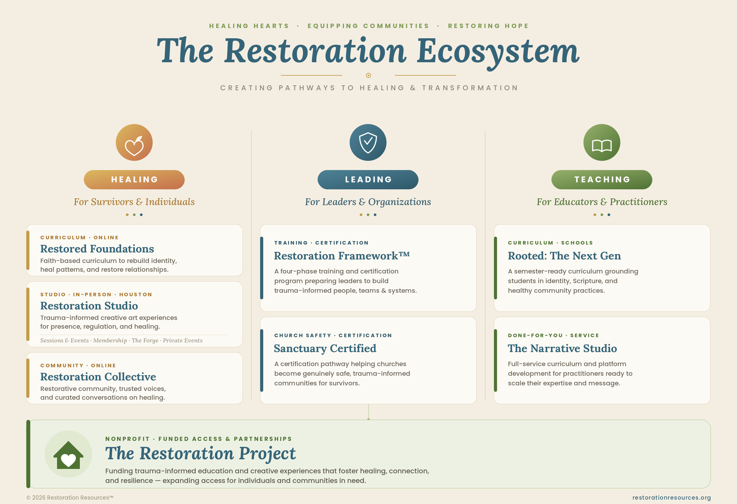 The Restoration Ecosystem