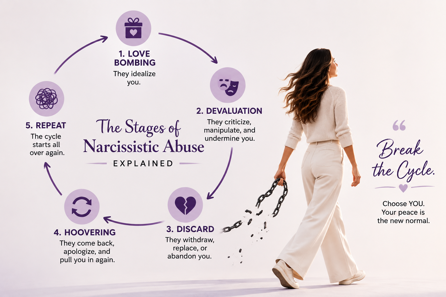 Infographic explaining the 5 stages of narcissistic abuse cycle: love bombing, devaluation, discard, hoovering, and repeat—with woman breaking free from chains, representing breaking the narcissistic abuse cycle, understanding manipulation patterns, and choosing yourself over the cycle Infographic explaining the 5 stages of narcissistic abuse cycle: love bombing, devaluation, discard, hoovering, and repeat—with woman breaking free from chains, representing breaking the narcissistic abuse cycle, understanding manipulation patterns, and choosing yourself over the cycle