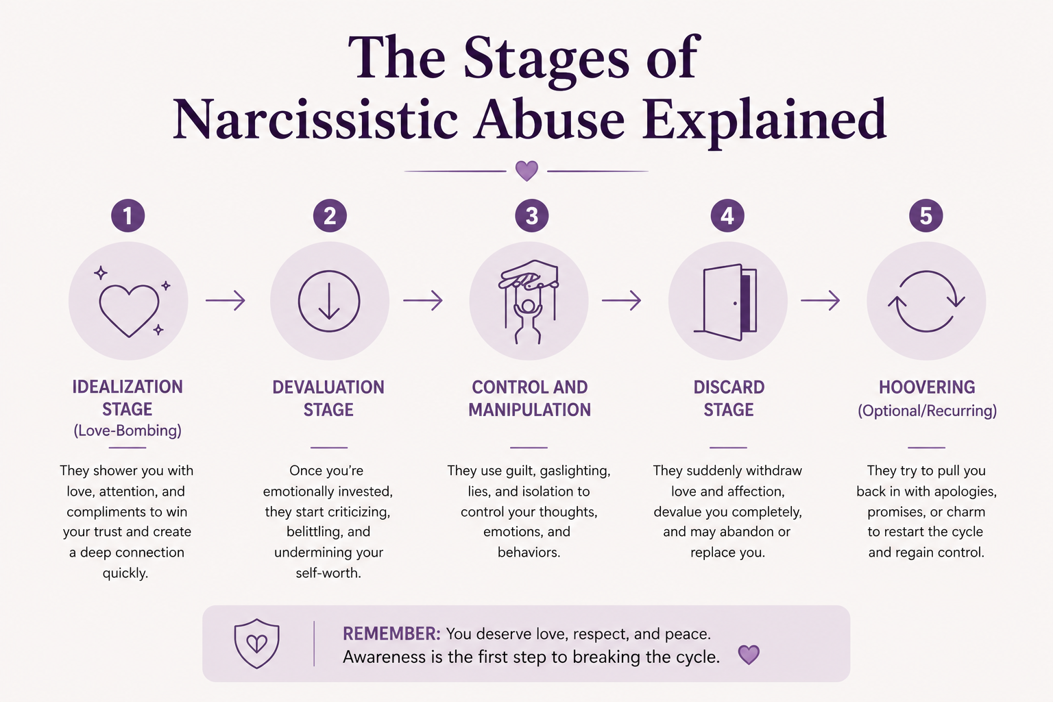 Infographic explaining the 5 stages of narcissistic abuse: idealization/love-bombing with admiration, devaluation with criticism and belittling, control and manipulation using guilt and gaslighting, discard phase with sudden withdrawal, and hoovering with apologies and promises—with message that awareness is first step to breaking cycle Infographic explaining the 5 stages of narcissistic abuse: idealization/love-bombing with admiration, devaluation with criticism and belittling, control and manipulation using guilt and gaslighting, discard phase with sudden withdrawal, and hoovering with apologies and promises—with message that awareness is first step to breaking cycle