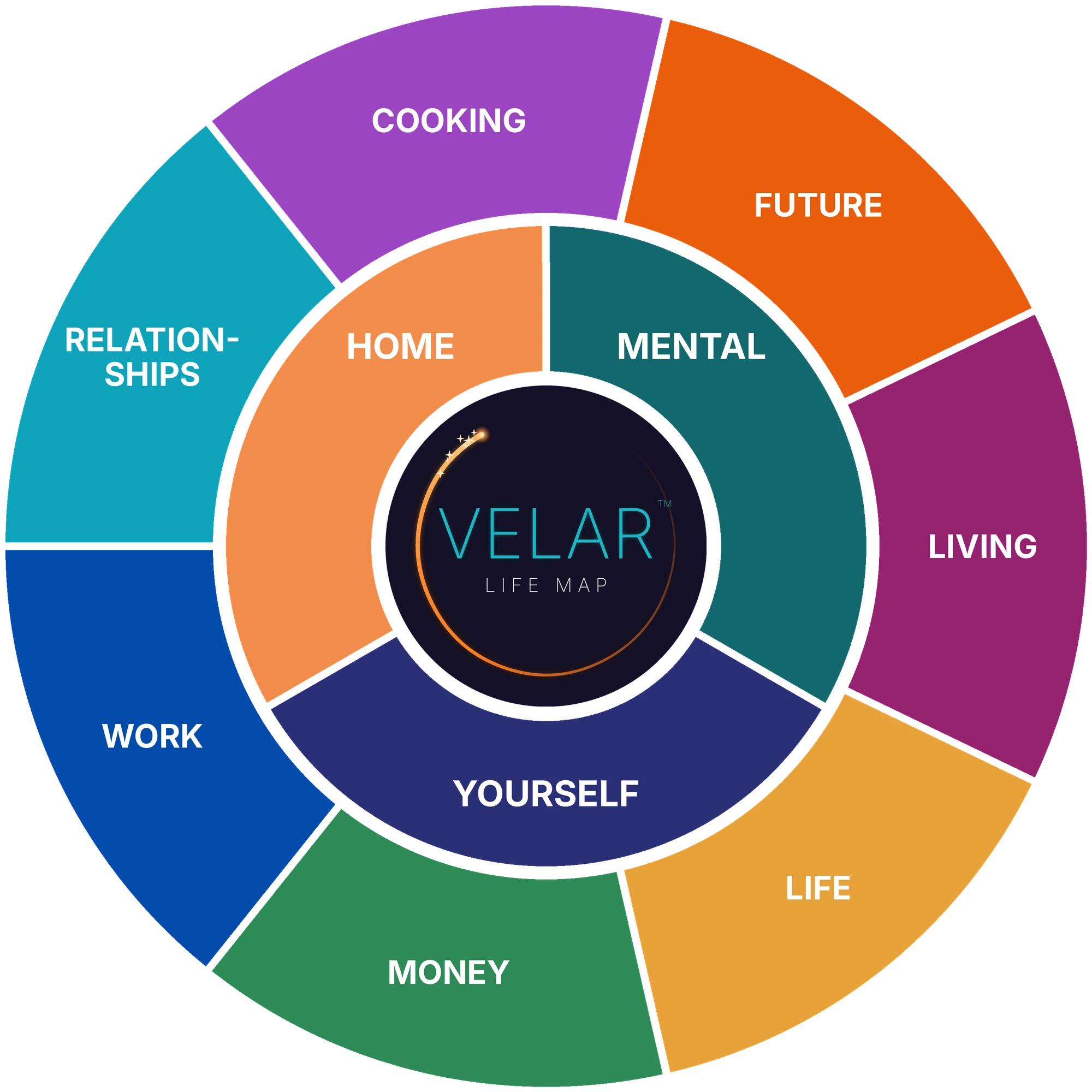 KRUH — Mapa cesty dospelosti: HOME, MENTAL, YOURSELF, MONEY, WORK, RELATIONSHIPS, COOKING, FUTURE, LIFE, LIVING