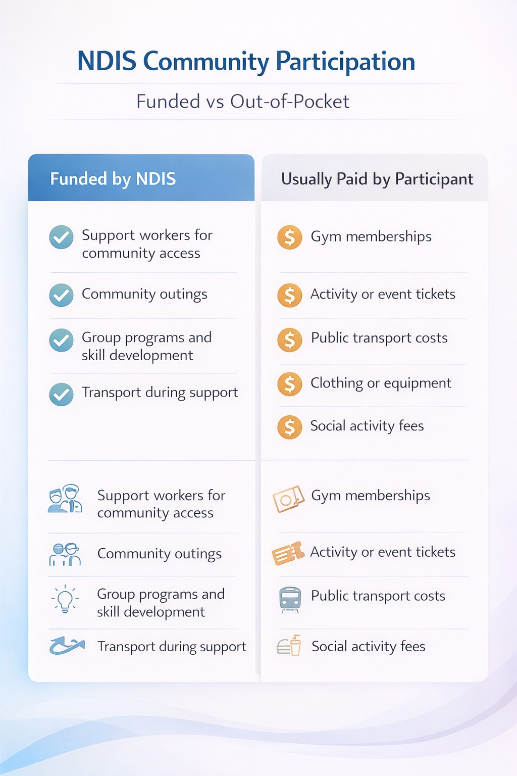 Infographic comparing NDIS-funded supports with activity costs paid by participants