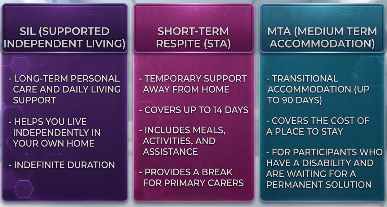 Comparison chart listing SIL, short term respite, and MTA side by side