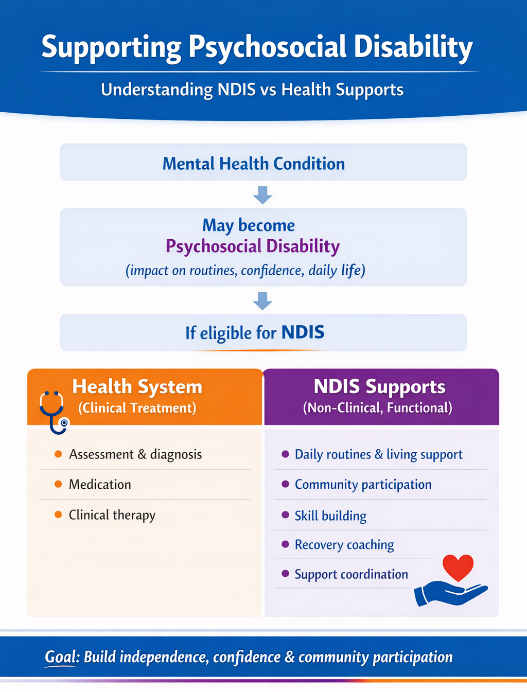 Diagram separating clinical health treatment from non-clinical NDIS psychosocial supports