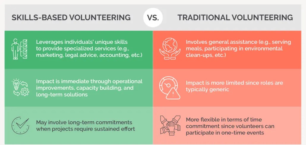  Graphic comparing task-based support to skill-based support