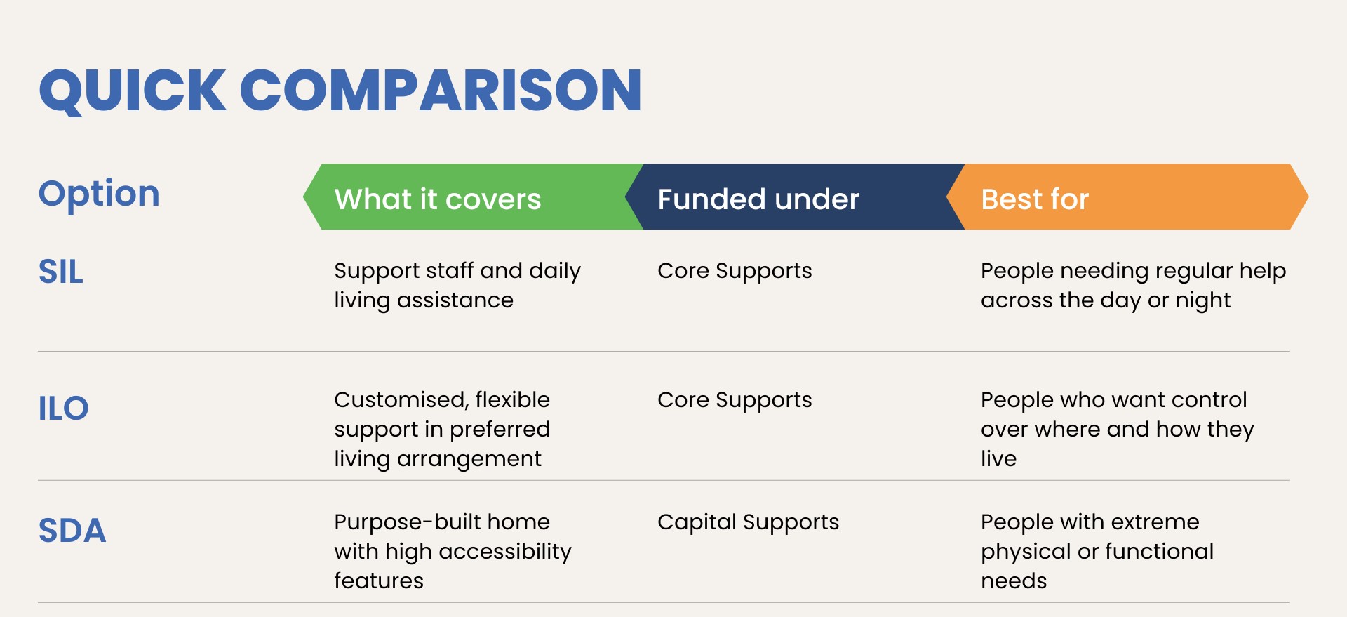 Graphic listing home and living supports: SIL, SDA, ILO, MTA, short term respite
