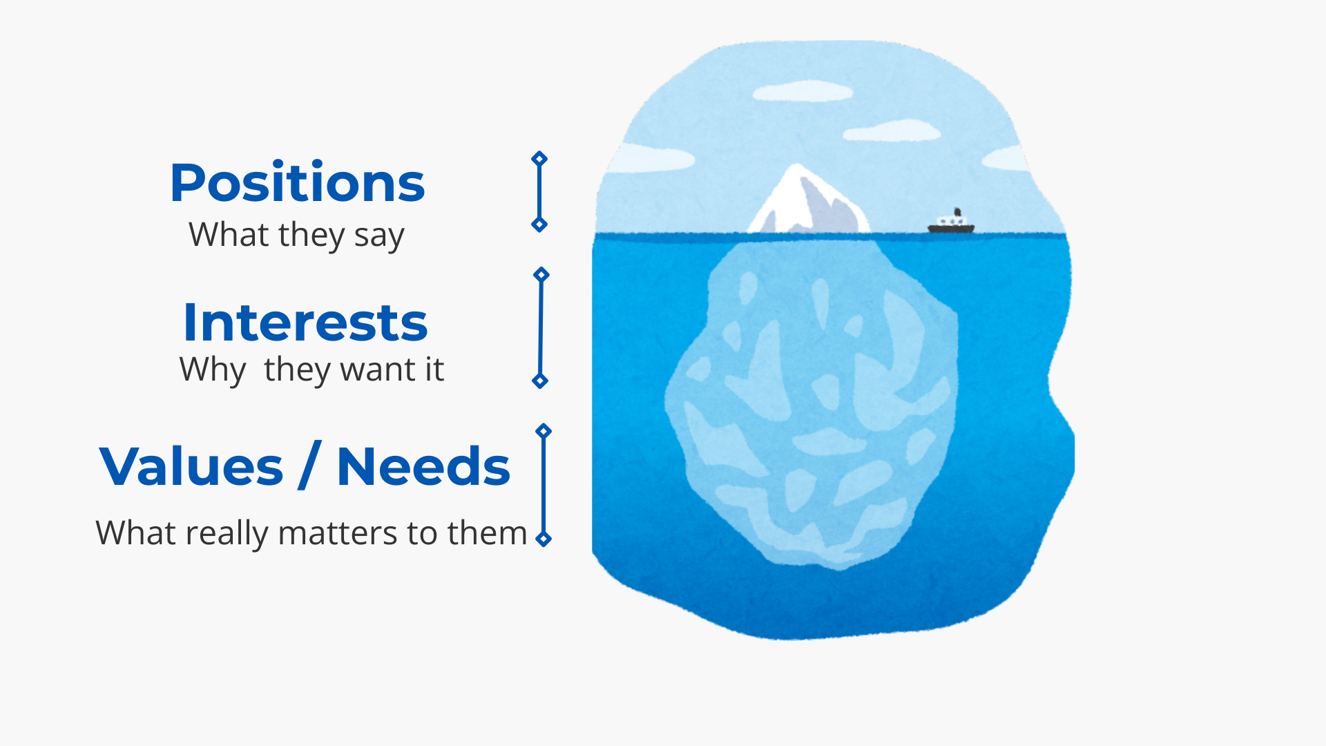 The iceberg model for negotiation identifies 3 layers: positions, interests and needs The iceberg model for negotiation identifies 3 layers: positions, interests and needs