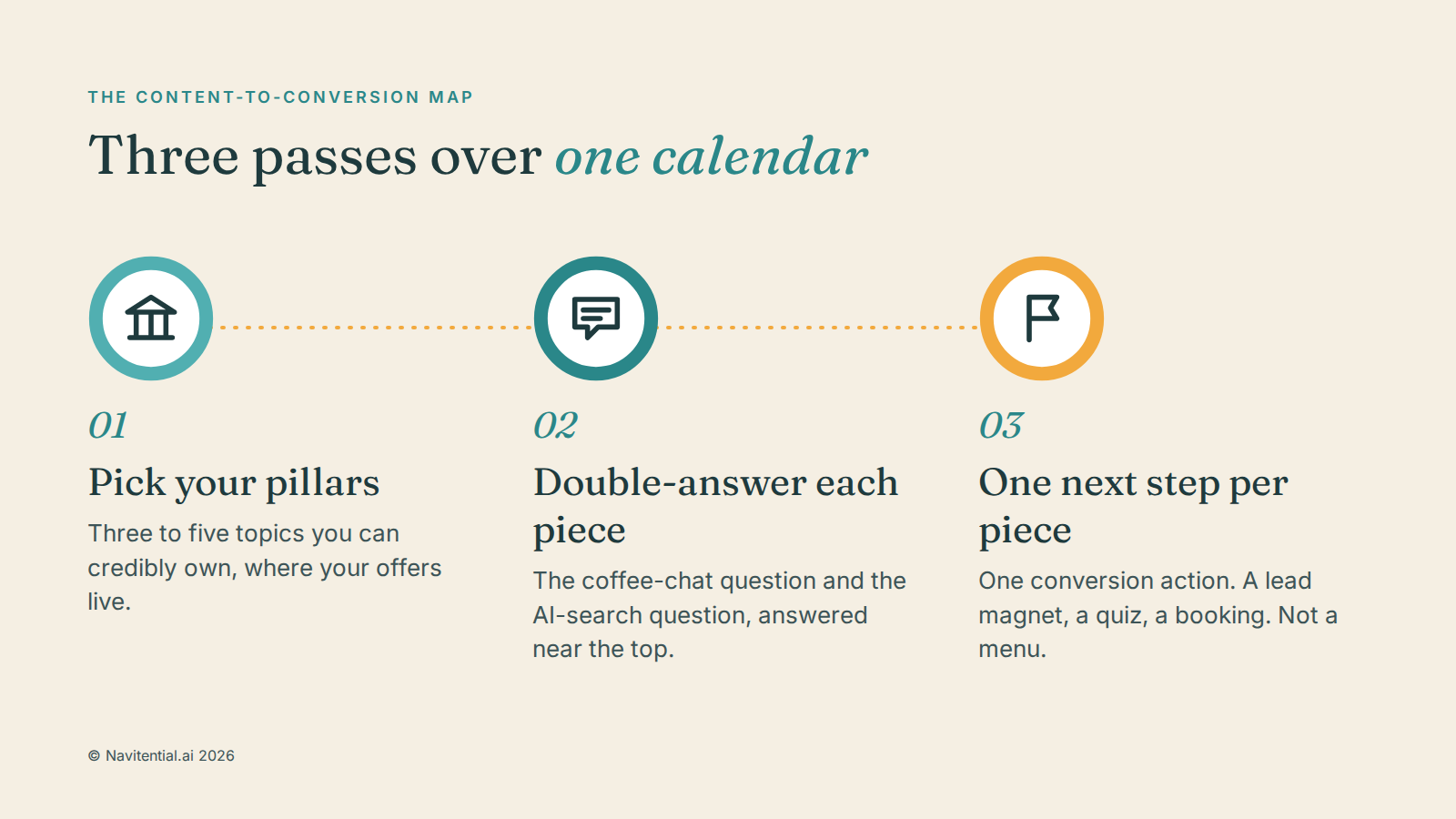 The Content-to-Conversion Map: pick your pillars, double-answer each piece, one next step per piece