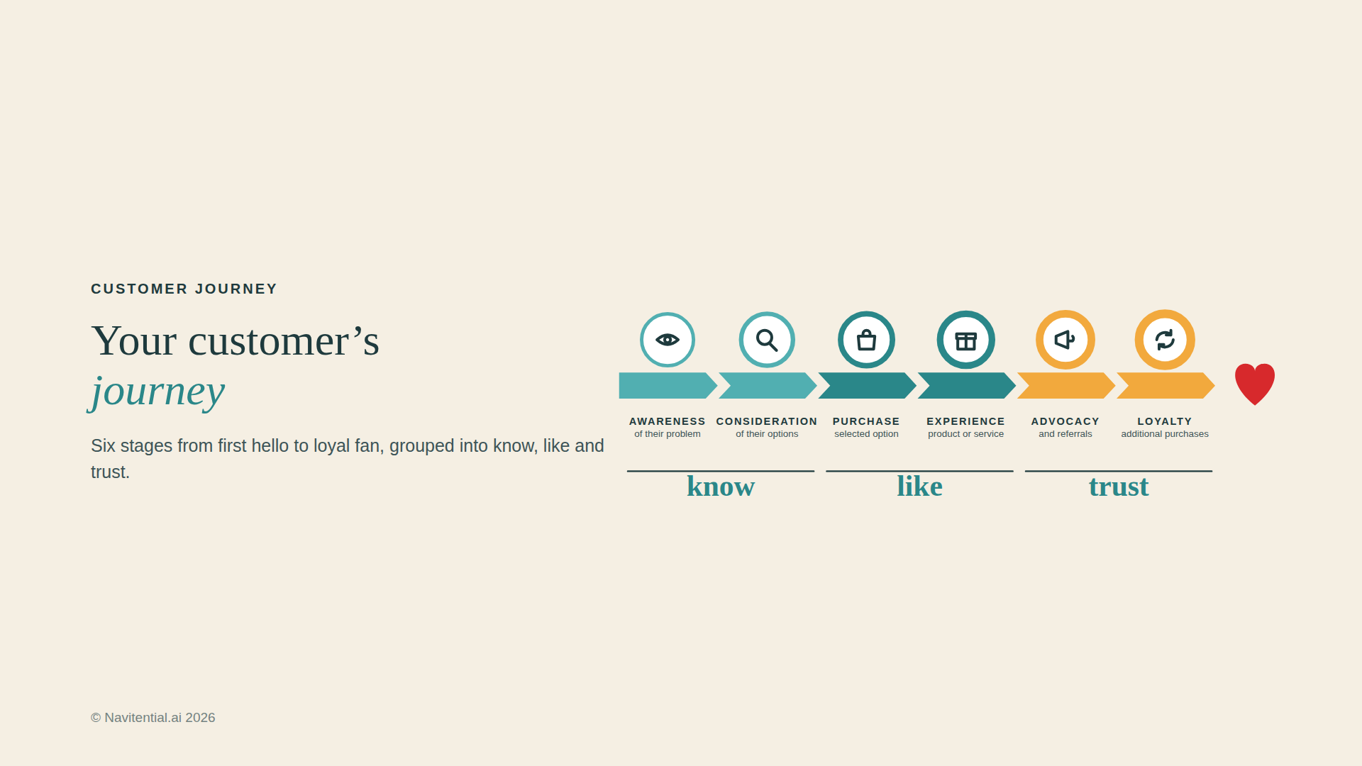 Your customer's journey: six stages from awareness to loyalty, grouped into know, like and trust