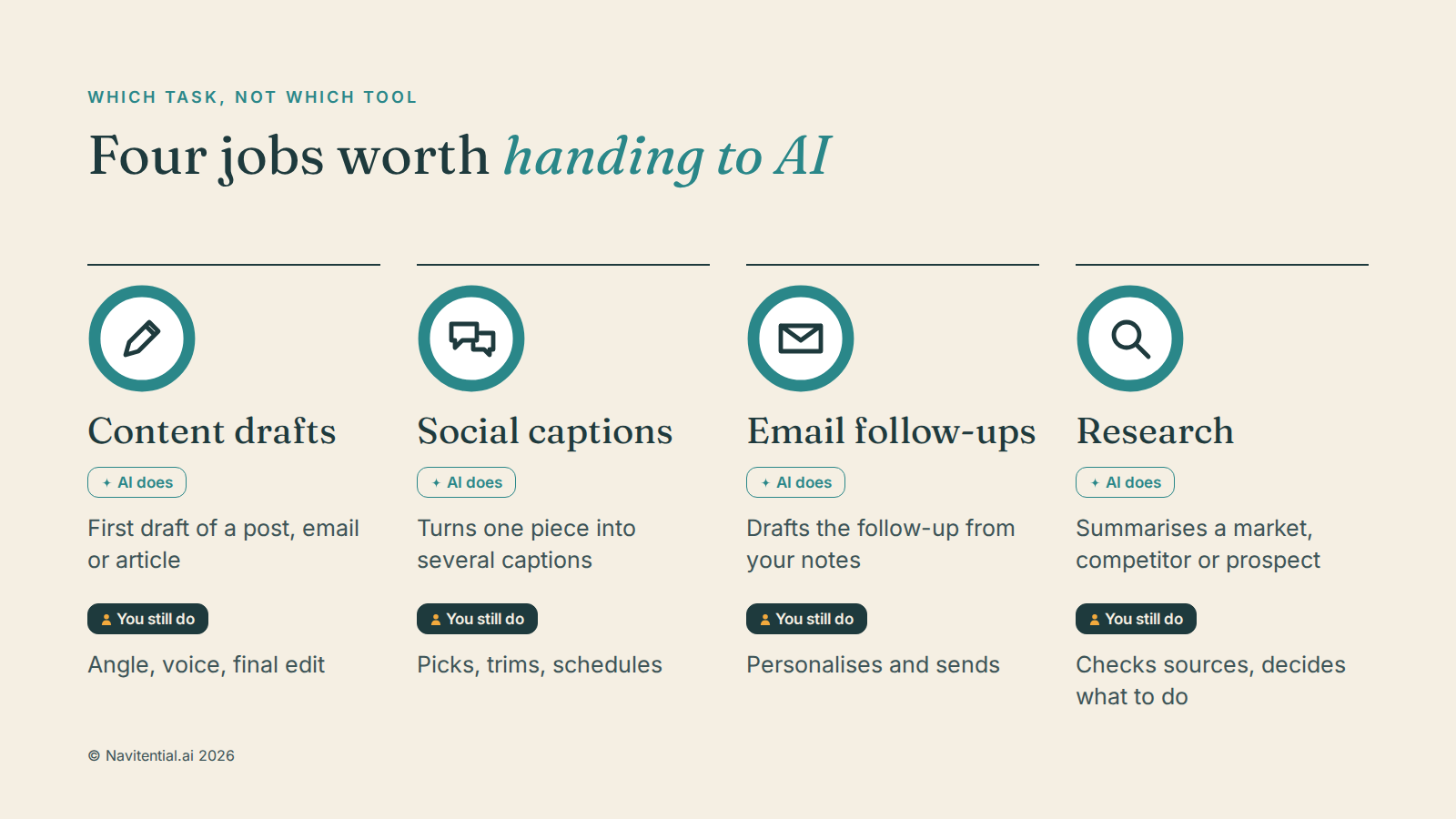 Four jobs worth handing to AI: content drafts, social captions, email follow-ups and research, with what AI does and what you still do
