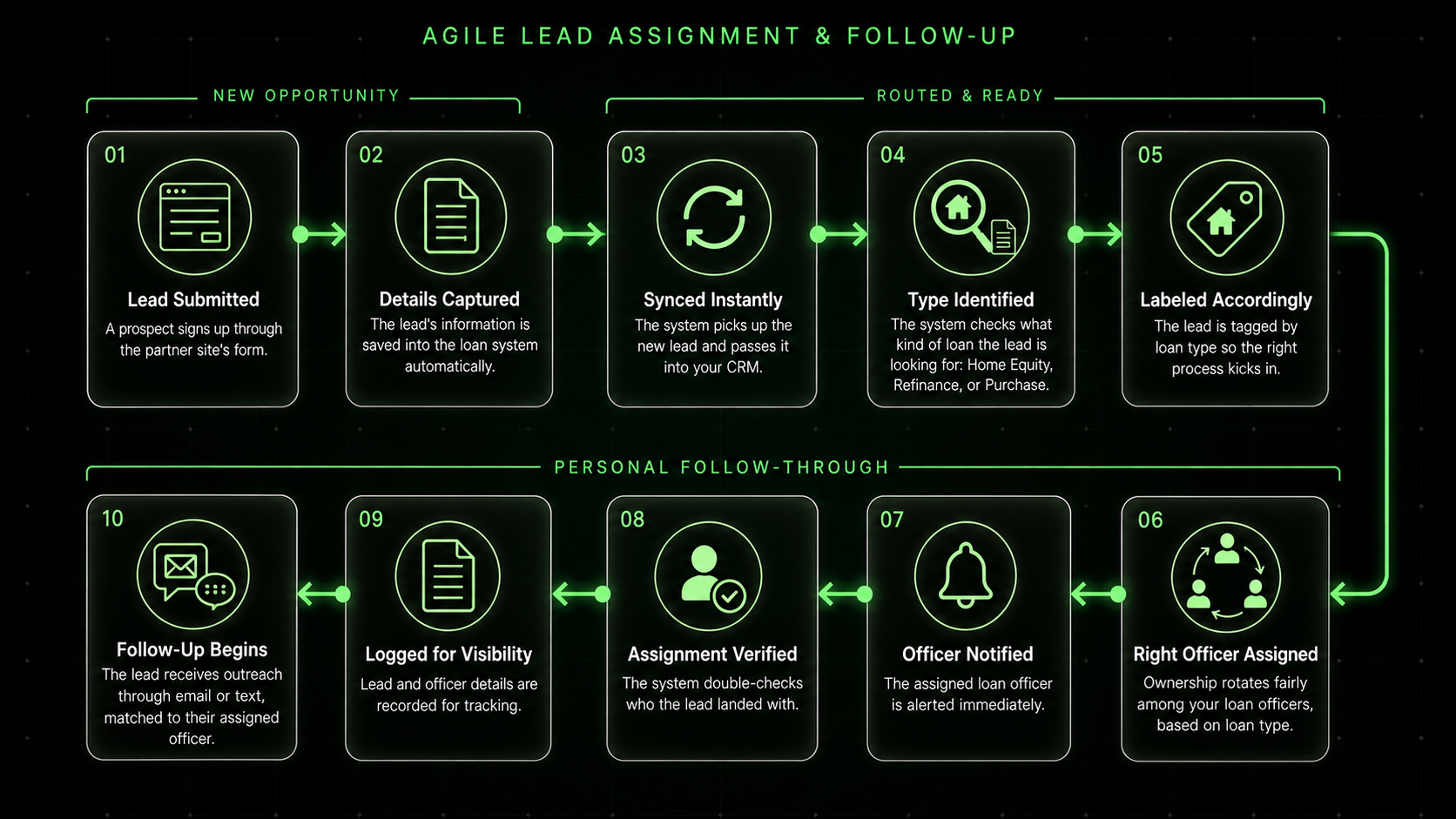 Client-friendly loan lead assignment and follow-up architecture diagram