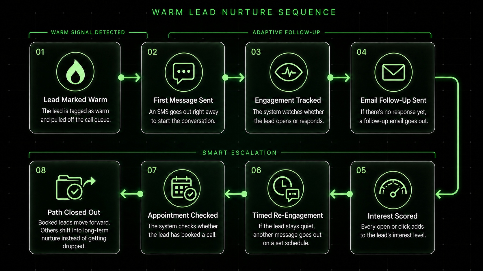 Client-friendly architecture diagram for warm lead nurture sequence