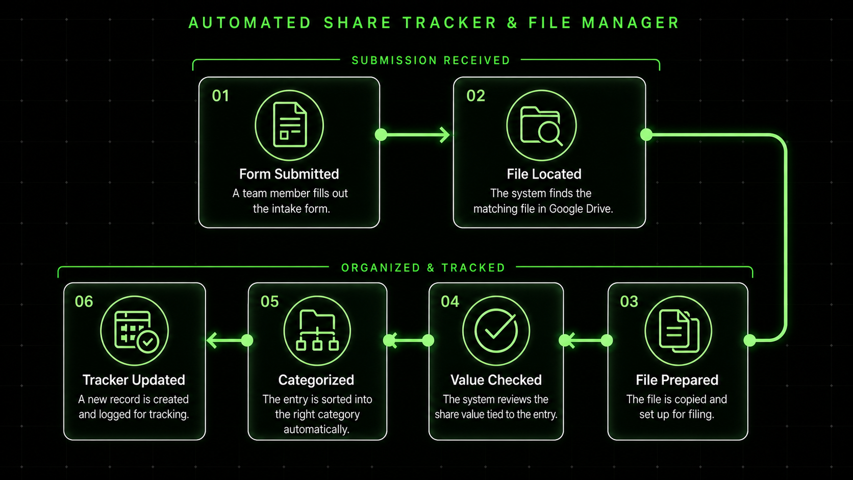 Client-friendly architecture diagram for automated share tracker and file manager