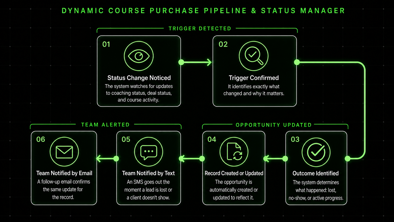 Client-friendly architecture diagram for dynamic course purchase pipeline and status manager