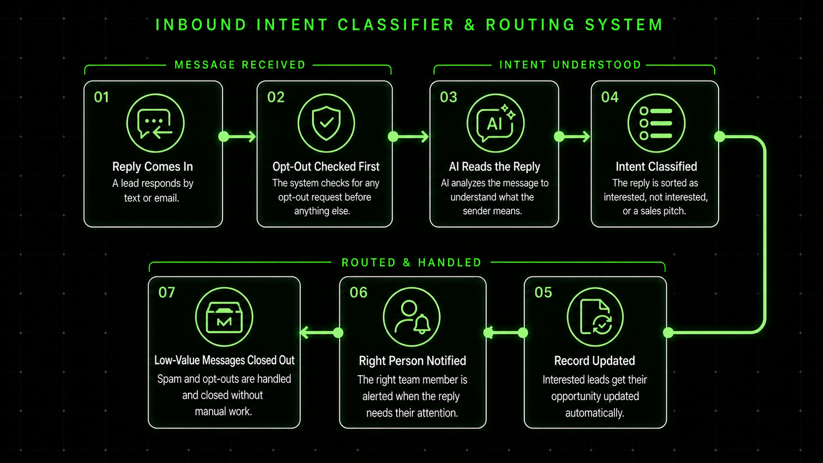 Client-friendly architecture diagram for inbound intent classification and routing