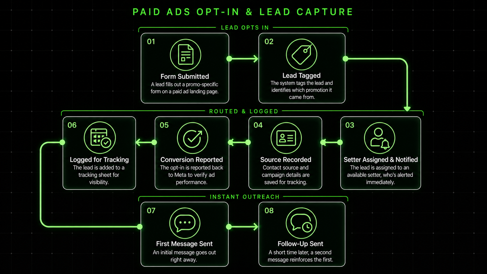 Client-friendly architecture diagram for paid ads opt-in and lead capture