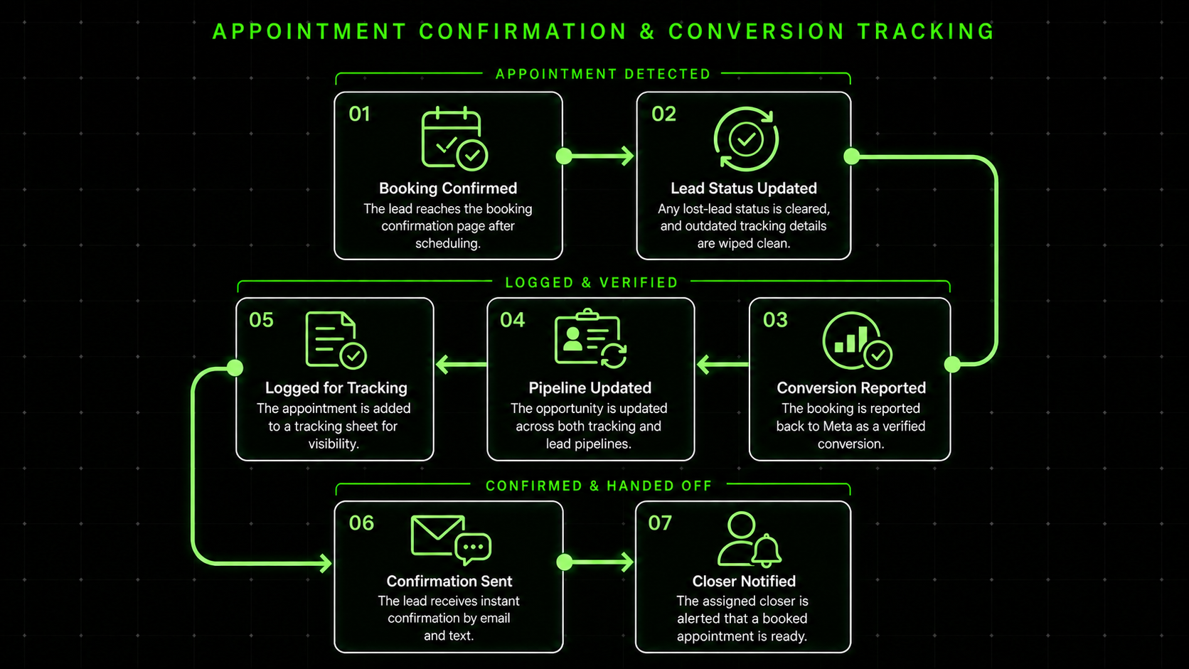 Client-friendly architecture diagram for appointment confirmation and conversion tracking