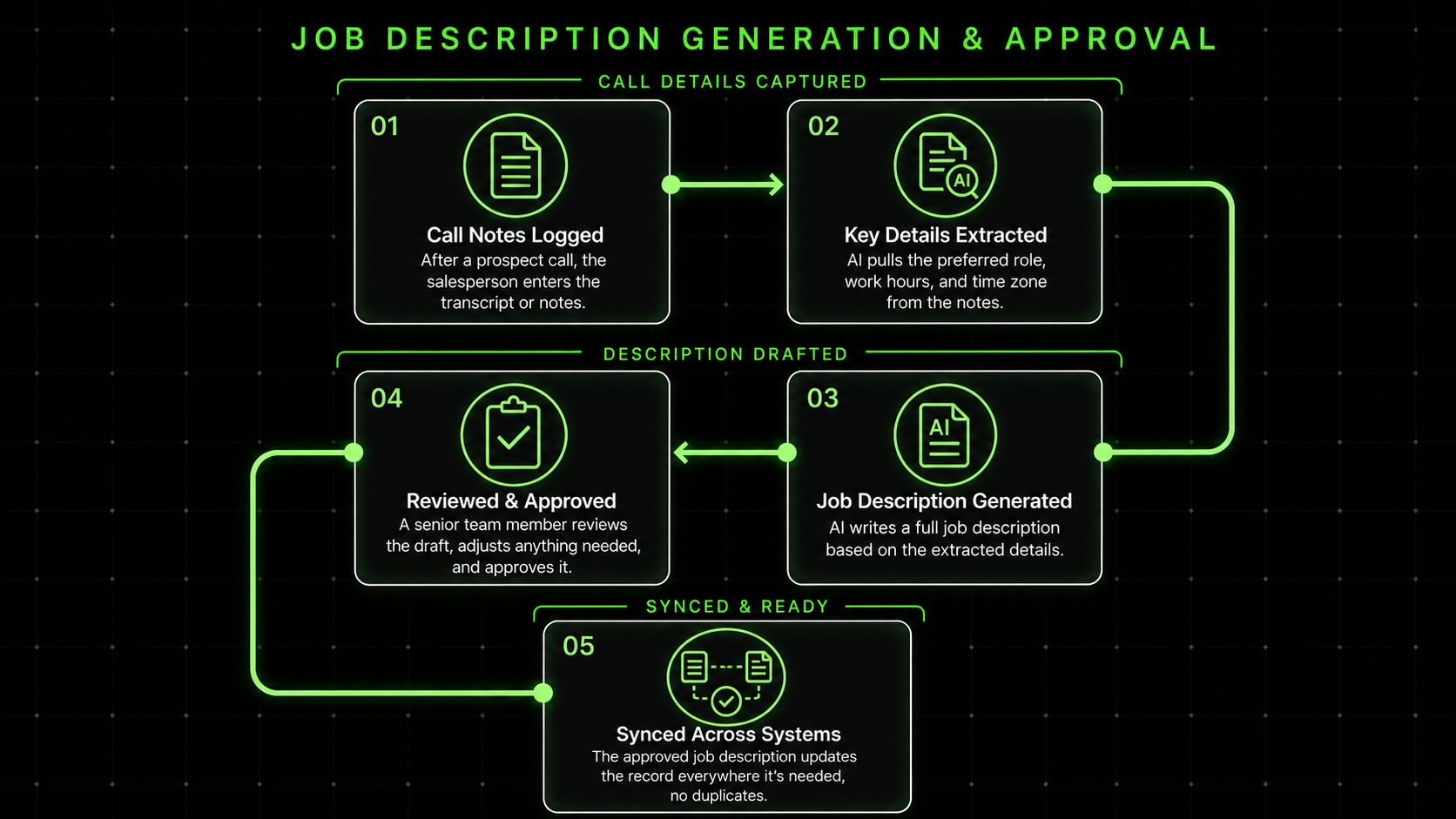 Client-friendly architecture diagram for job description generation and approval