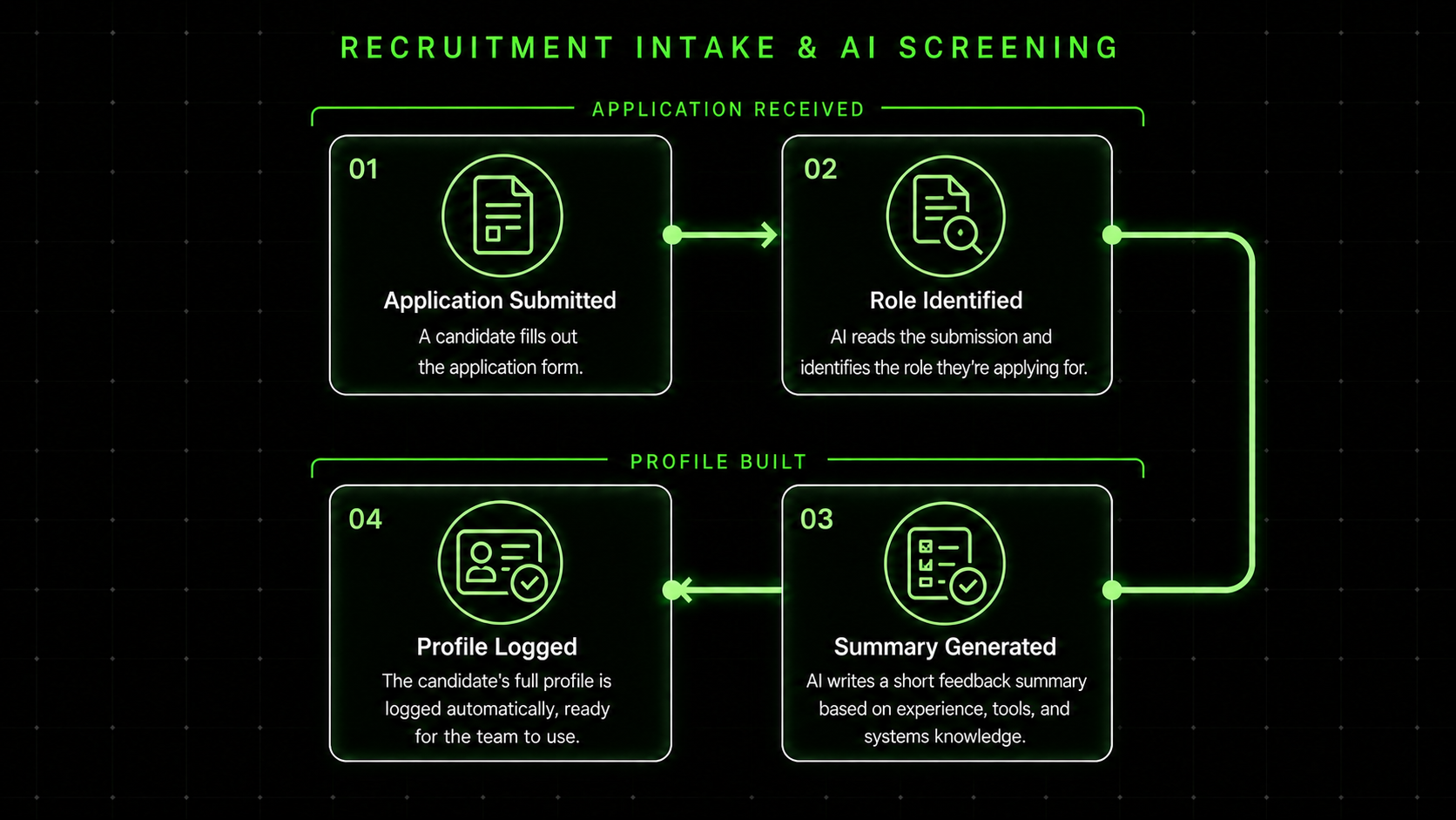 Client-friendly architecture diagram for recruitment intake and AI screening