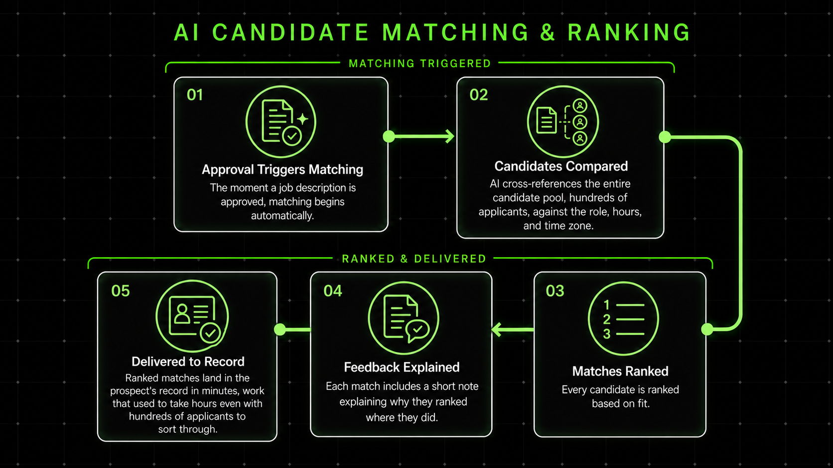 Client-friendly architecture diagram for AI candidate matching and ranking