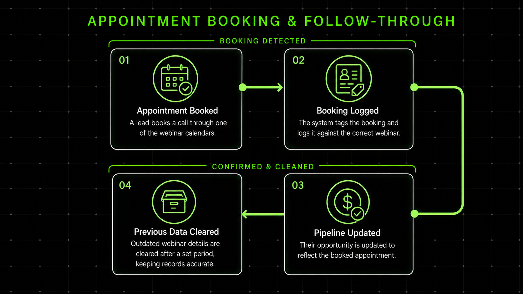 Client-friendly architecture diagram for appointment booking and follow-through