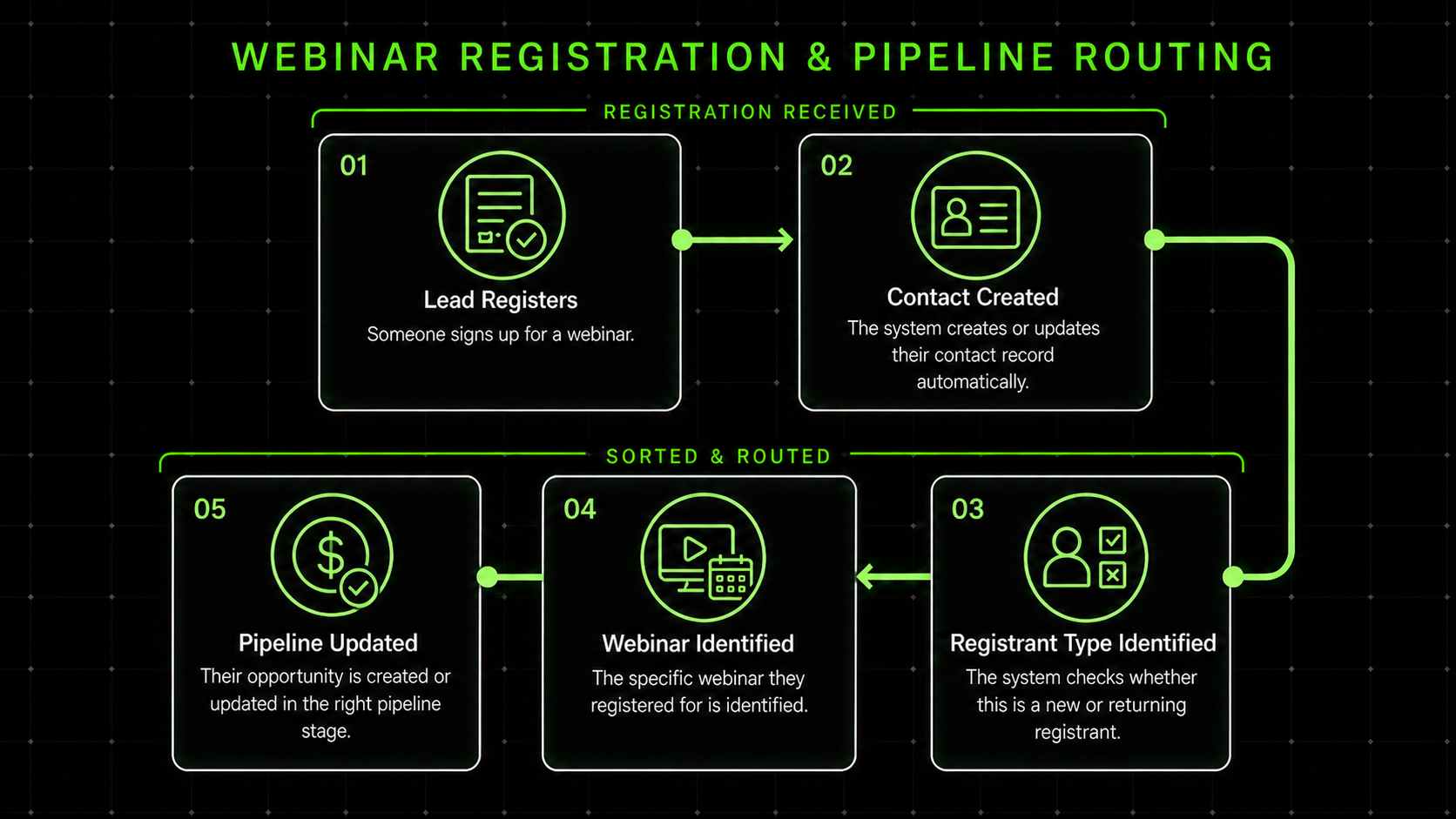 Client-friendly architecture diagram for webinar registration and pipeline routing